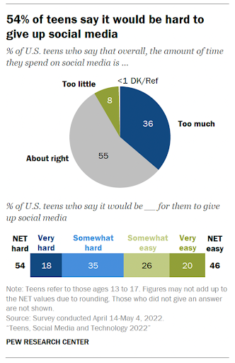 teenagers addicted to social media